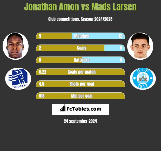 Jonathan Amon vs Mads Larsen h2h player stats