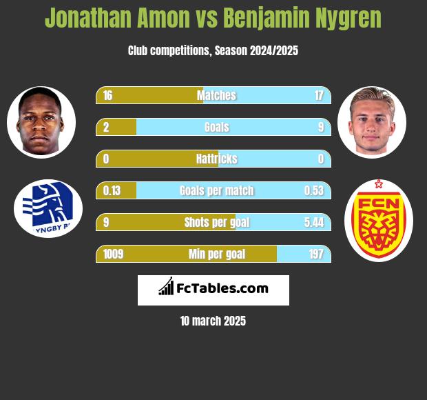 Jonathan Amon vs Benjamin Nygren h2h player stats