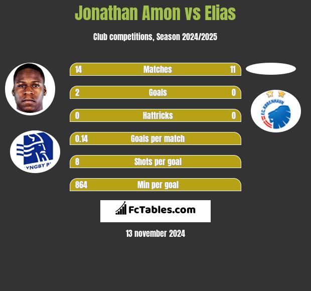 Jonathan Amon vs Elias h2h player stats