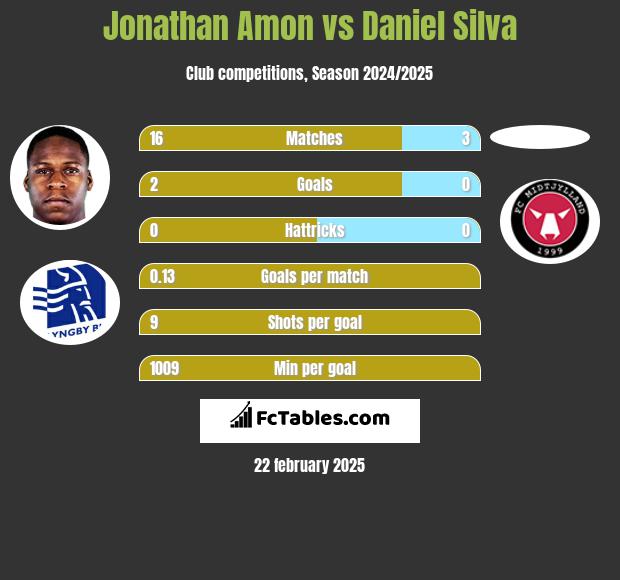 Jonathan Amon vs Daniel Silva h2h player stats