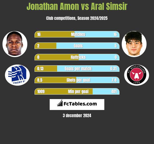 Jonathan Amon vs Aral Simsir h2h player stats