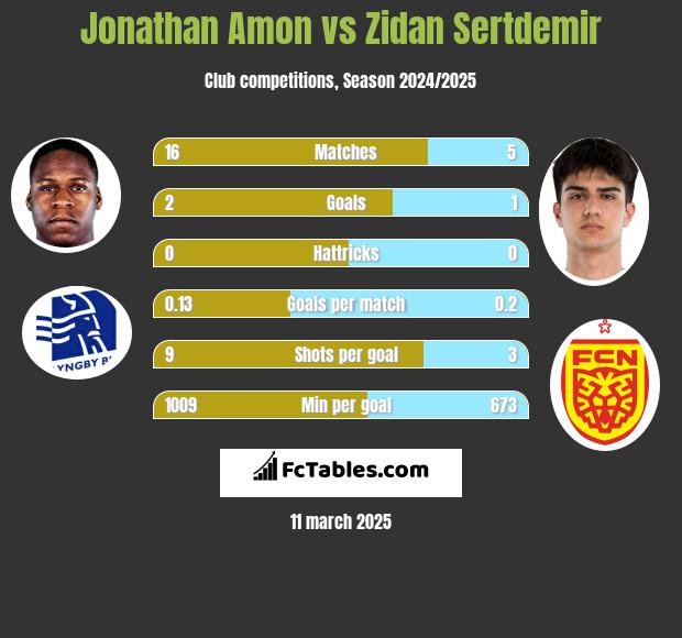 Jonathan Amon vs Zidan Sertdemir h2h player stats