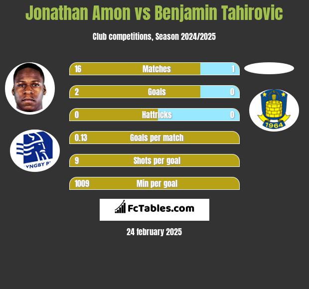 Jonathan Amon vs Benjamin Tahirovic h2h player stats