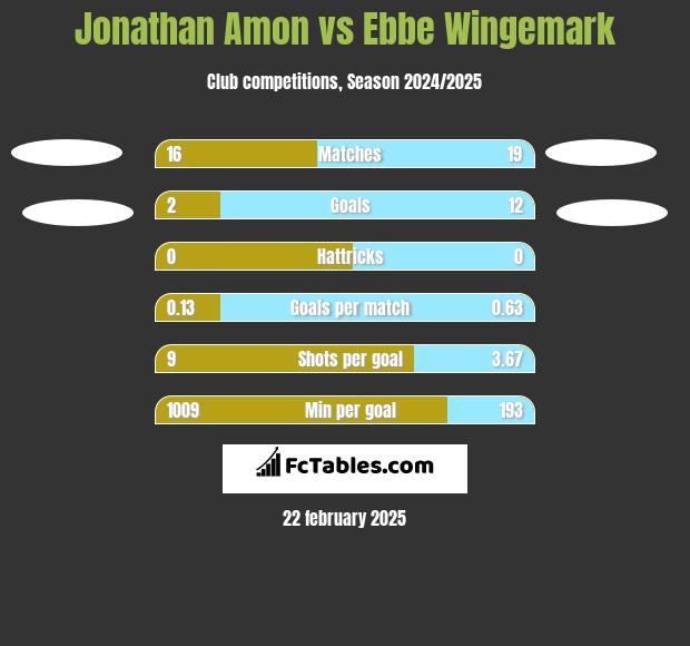 Jonathan Amon vs Ebbe Wingemark h2h player stats