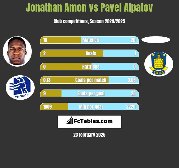 Jonathan Amon vs Pavel Alpatov h2h player stats