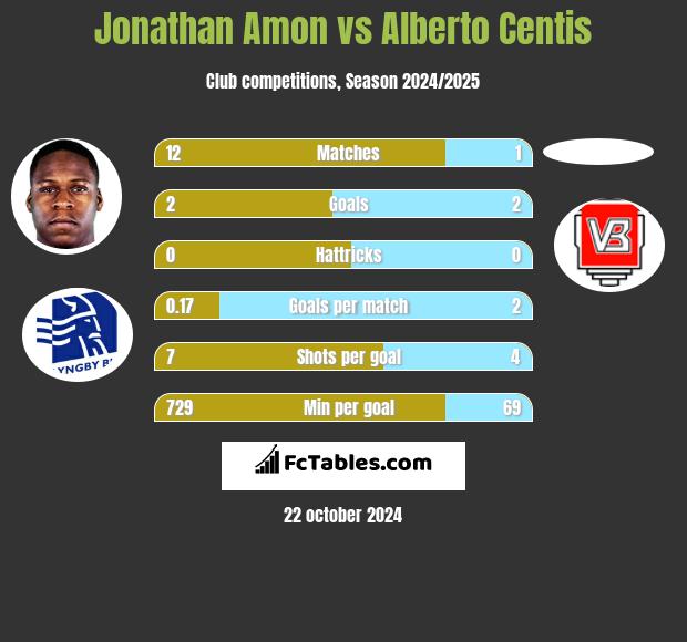 Jonathan Amon vs Alberto Centis h2h player stats