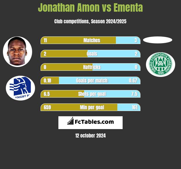 Jonathan Amon vs Ementa h2h player stats