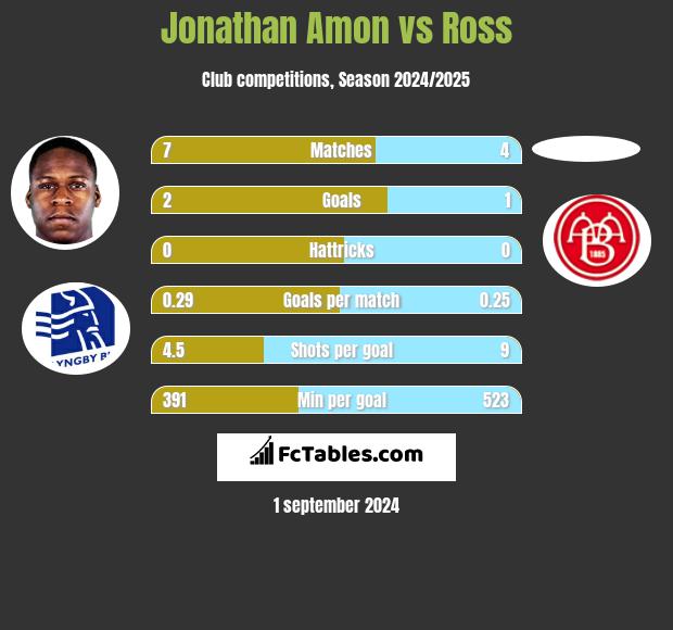 Jonathan Amon vs Ross h2h player stats