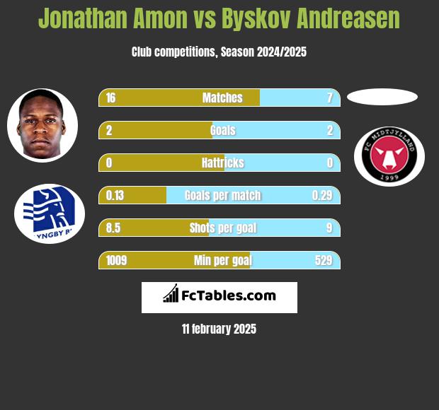 Jonathan Amon vs Byskov Andreasen h2h player stats