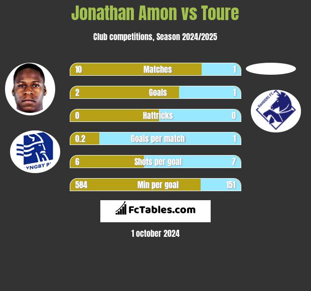 Jonathan Amon vs Toure h2h player stats