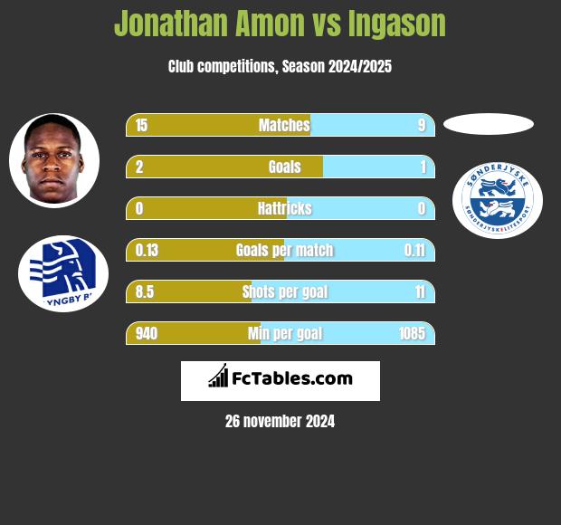 Jonathan Amon vs Ingason h2h player stats