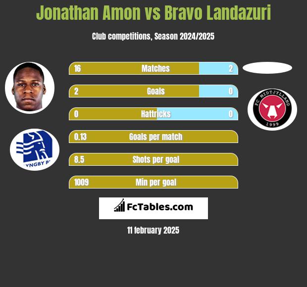 Jonathan Amon vs Bravo Landazuri h2h player stats