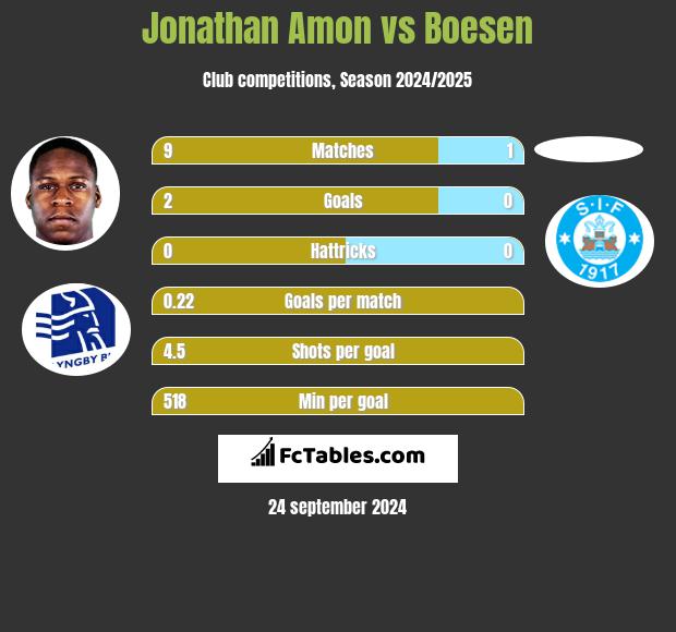 Jonathan Amon vs Boesen h2h player stats