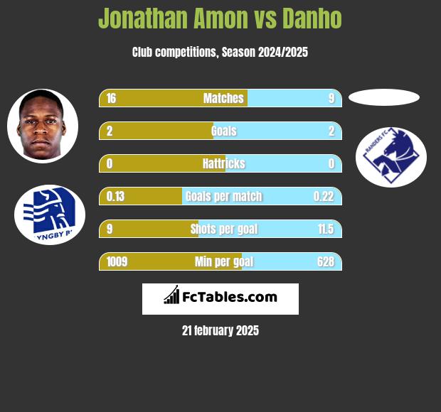 Jonathan Amon vs Danho h2h player stats