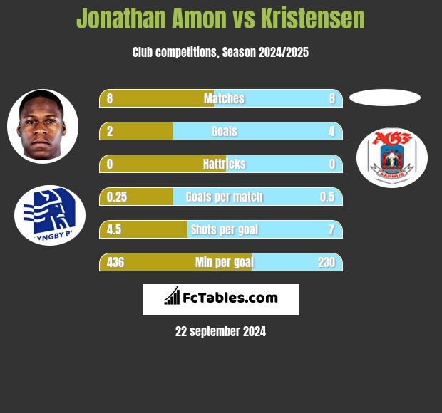 Jonathan Amon vs Kristensen h2h player stats