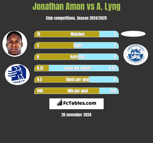 Jonathan Amon vs A. Lyng h2h player stats