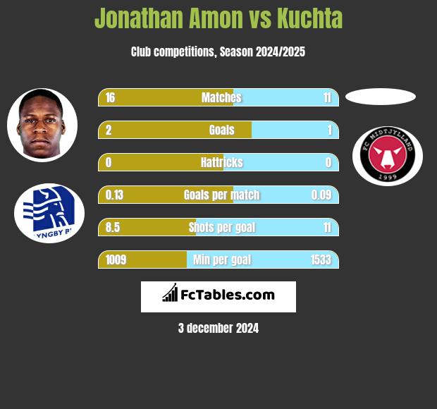 Jonathan Amon vs Kuchta h2h player stats