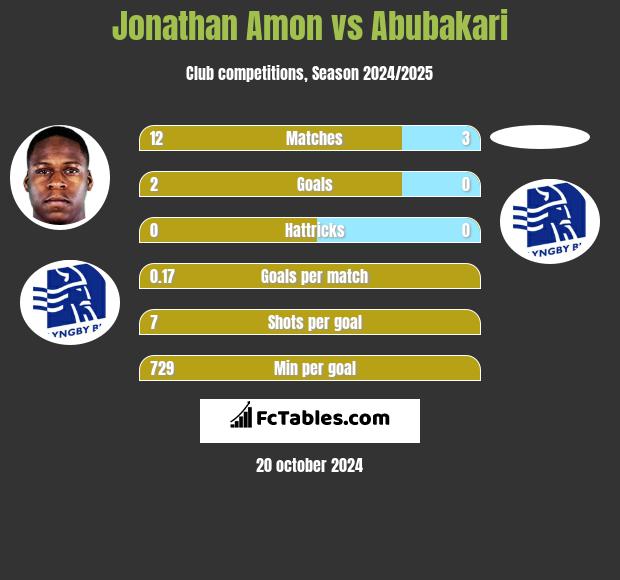 Jonathan Amon vs Abubakari h2h player stats