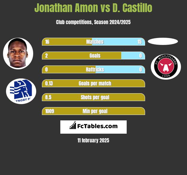 Jonathan Amon vs D. Castillo h2h player stats