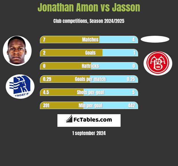 Jonathan Amon vs Jasson h2h player stats