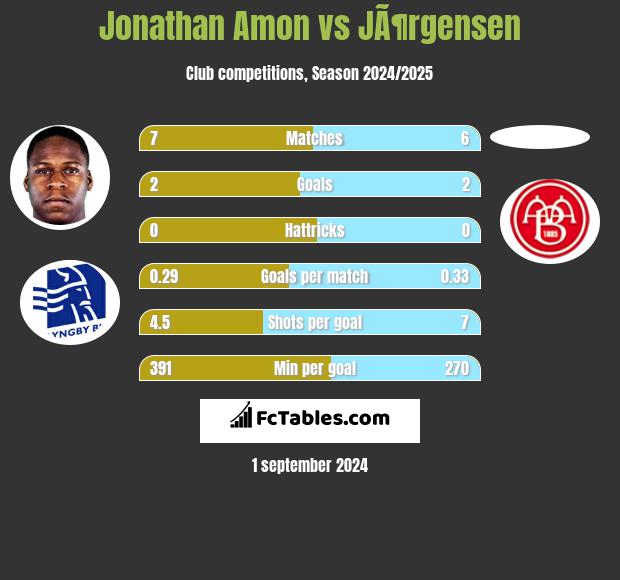 Jonathan Amon vs JÃ¶rgensen h2h player stats