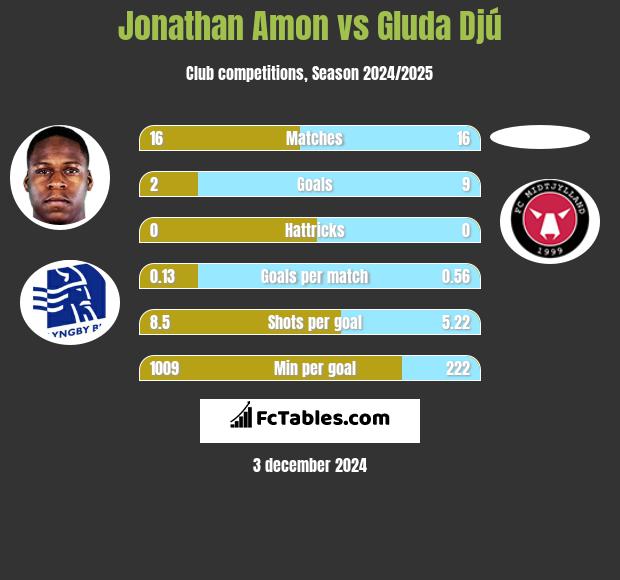 Jonathan Amon vs Gluda Djú h2h player stats