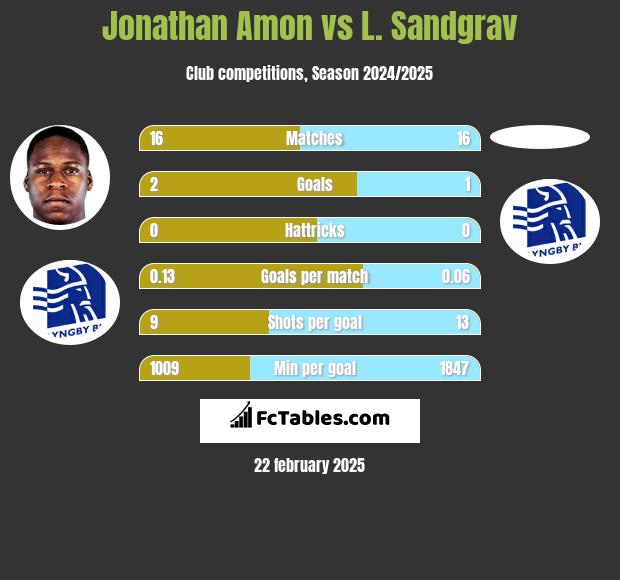 Jonathan Amon vs L. Sandgrav h2h player stats