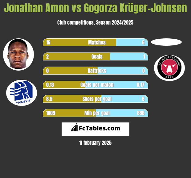 Jonathan Amon vs Gogorza Krüger-Johnsen h2h player stats