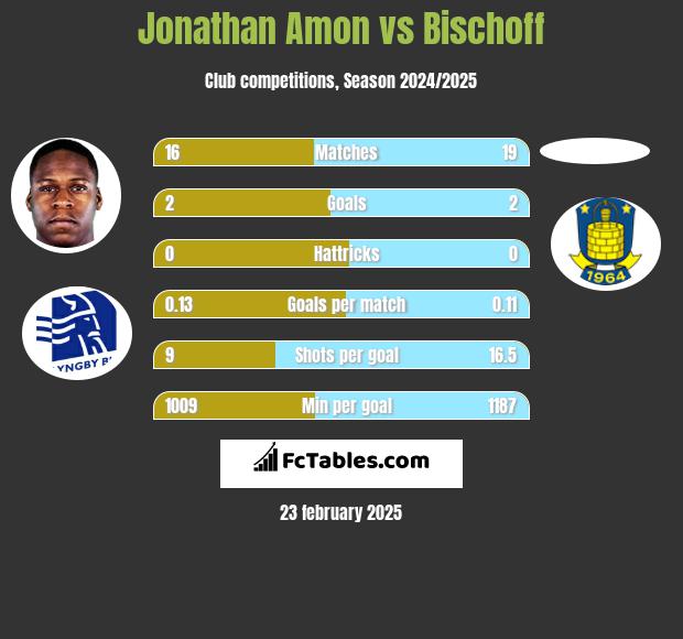 Jonathan Amon vs Bischoff h2h player stats