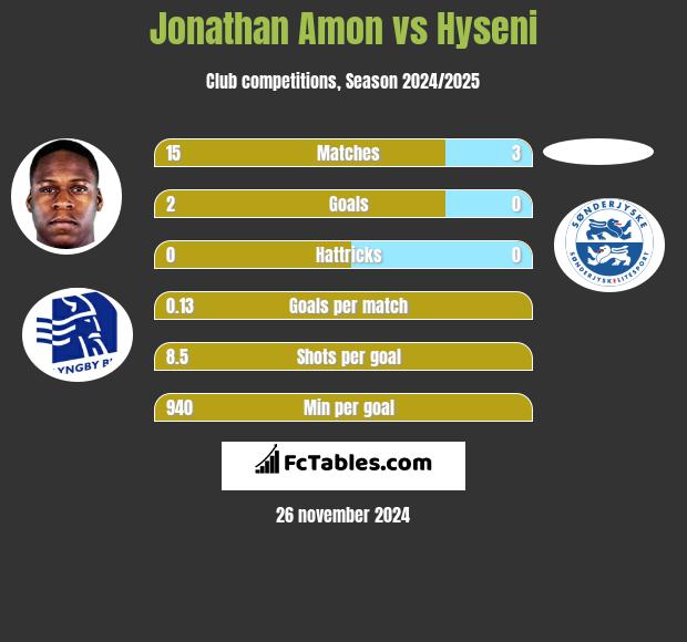 Jonathan Amon vs Hyseni h2h player stats