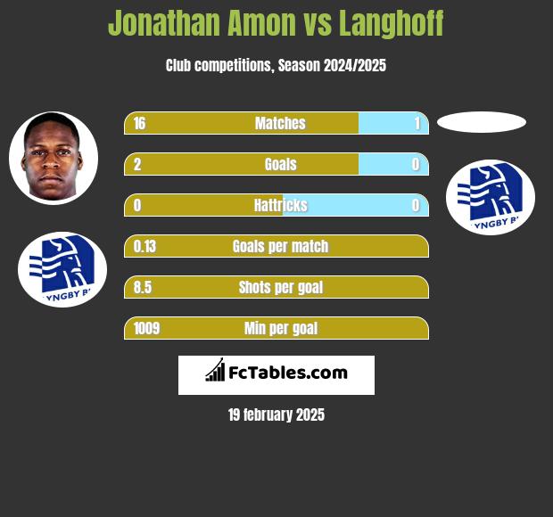 Jonathan Amon vs Langhoff h2h player stats