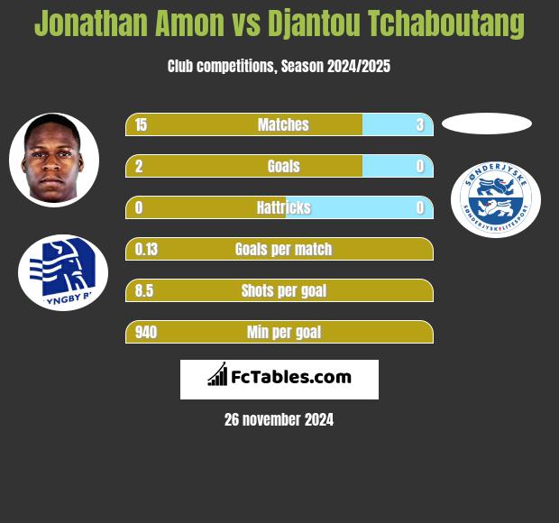 Jonathan Amon vs Djantou Tchaboutang h2h player stats