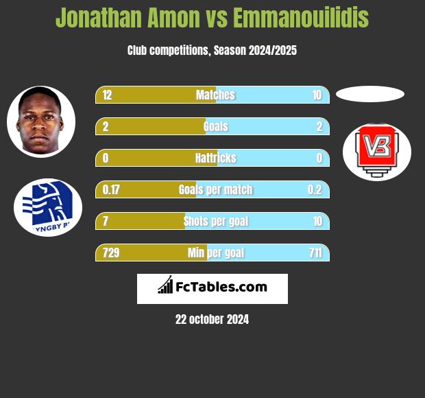 Jonathan Amon vs Emmanouilidis h2h player stats