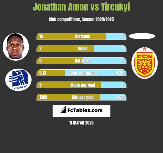 Jonathan Amon vs Yirenkyi h2h player stats