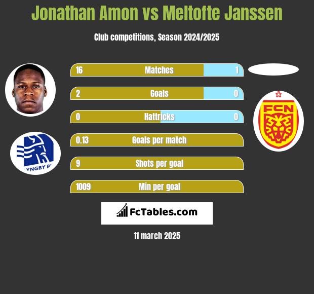 Jonathan Amon vs Meltofte Janssen h2h player stats