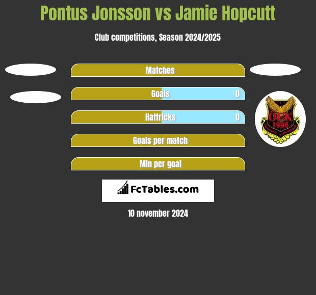 Pontus Jonsson vs Jamie Hopcutt h2h player stats