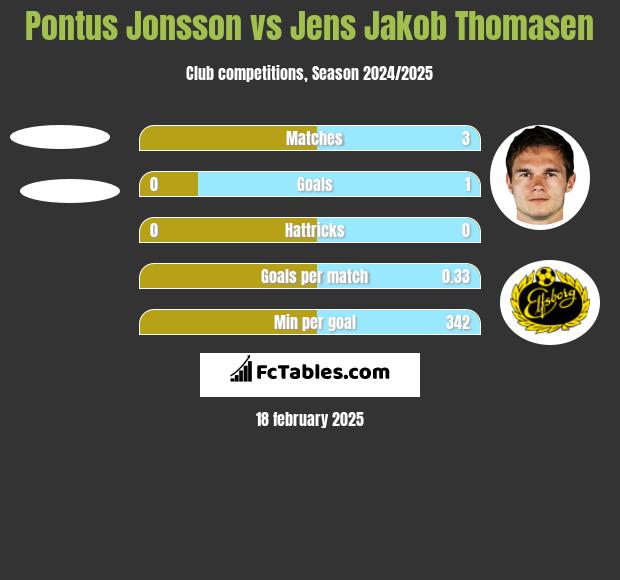 Pontus Jonsson vs Jens Jakob Thomasen h2h player stats