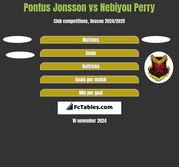 Pontus Jonsson vs Nebiyou Perry h2h player stats