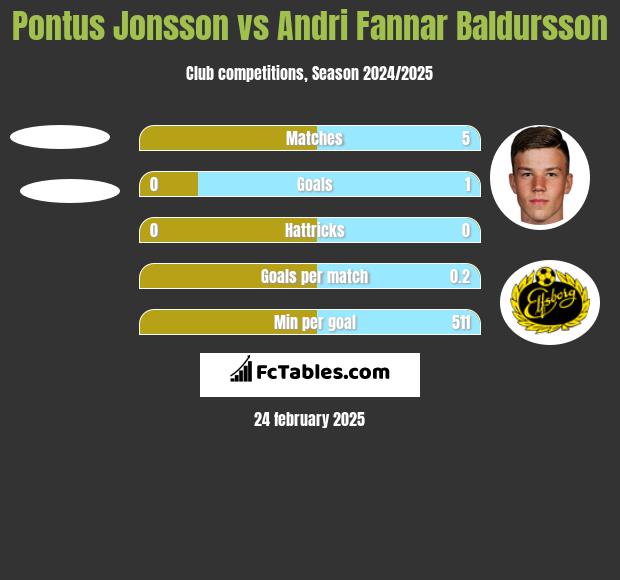 Pontus Jonsson vs Andri Fannar Baldursson h2h player stats