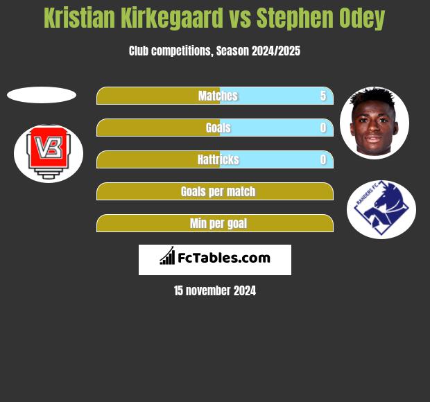 Kristian Kirkegaard vs Stephen Odey h2h player stats