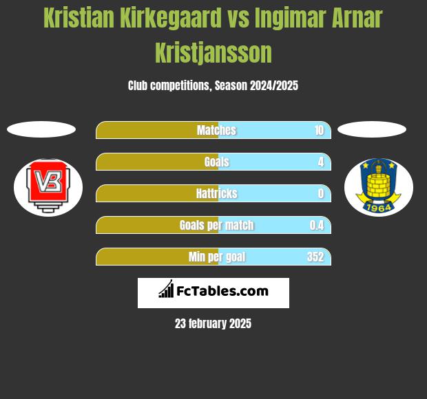 Kristian Kirkegaard vs Ingimar Arnar Kristjansson h2h player stats