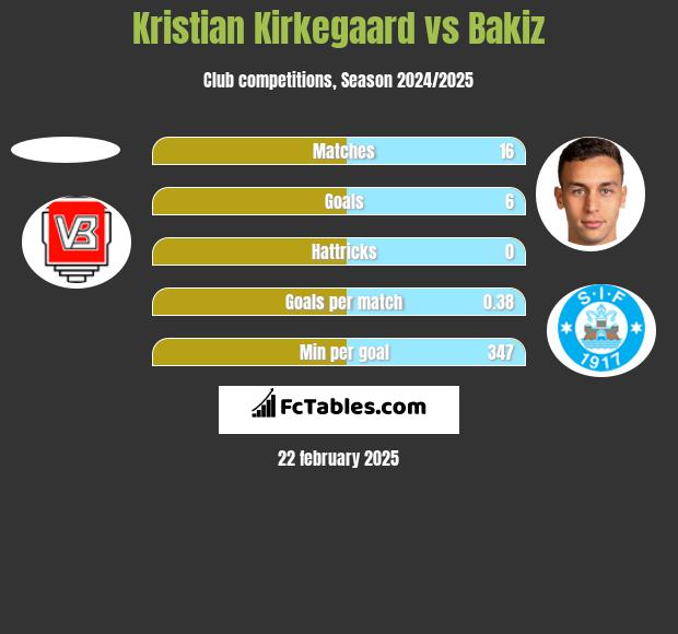 Kristian Kirkegaard vs Bakiz h2h player stats