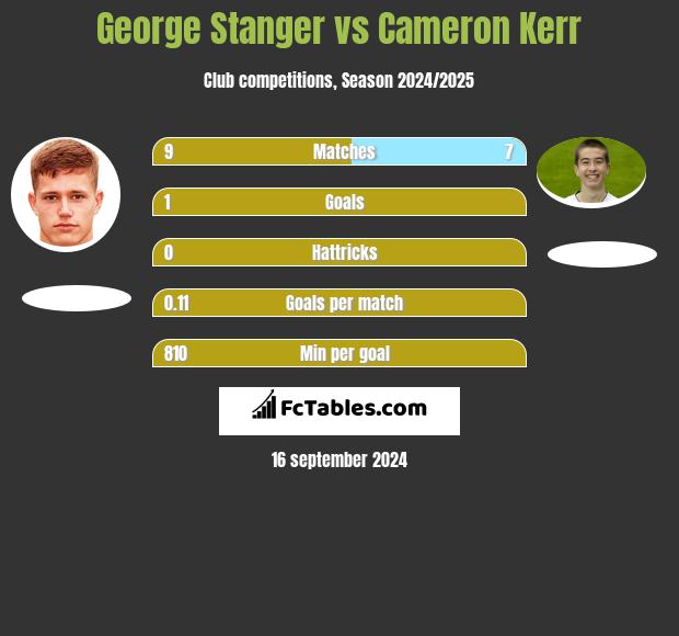 George Stanger vs Cameron Kerr h2h player stats