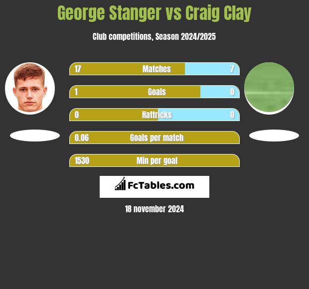 George Stanger vs Craig Clay h2h player stats