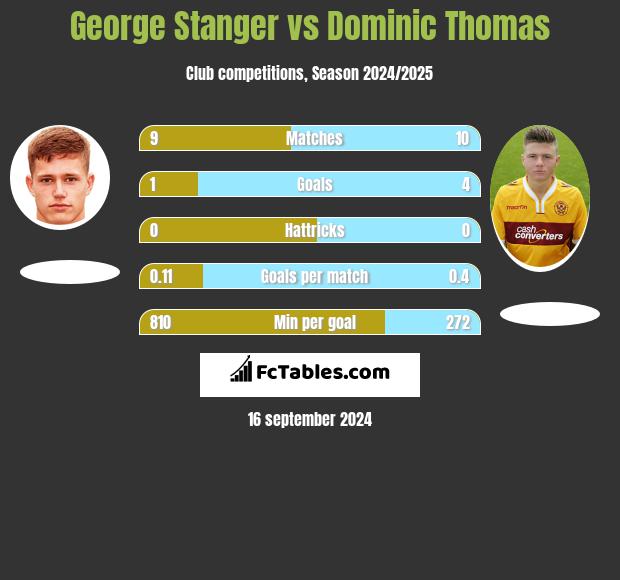 George Stanger vs Dominic Thomas h2h player stats