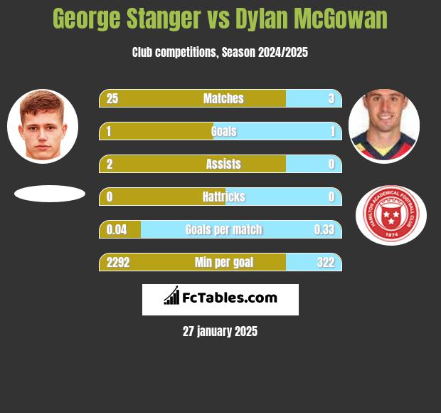 George Stanger vs Dylan McGowan h2h player stats