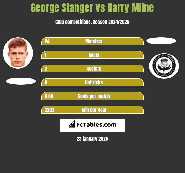 George Stanger vs Harry Milne h2h player stats