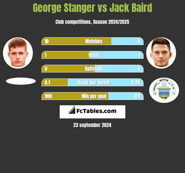 George Stanger vs Jack Baird h2h player stats