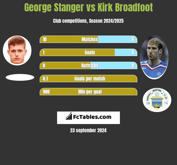 George Stanger vs Kirk Broadfoot h2h player stats