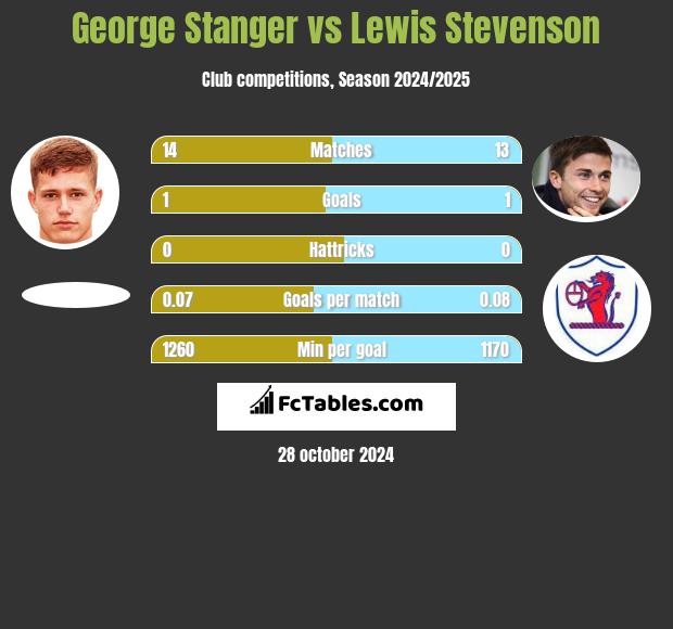 George Stanger vs Lewis Stevenson h2h player stats